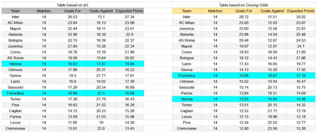 Forma reciente y análisis xG Fiorentina contra Hellas Verona