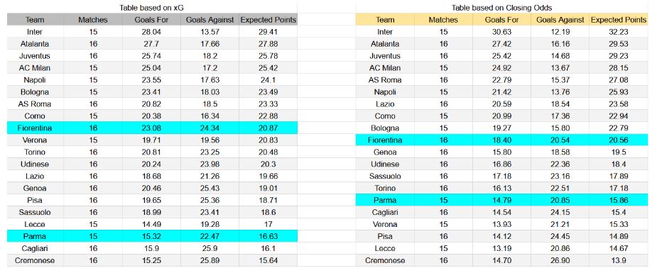 Forma reciente y análisis xG Parma vs Fiorentina