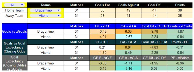 Forma reciente y métricas XG - RB Bragantino contra Vitória - Liga Brasil - 3 de Diciembre 2025