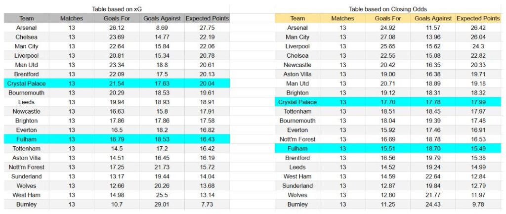 Fulham vs Crystal Palace – Premier League, 07.12.2025 - xGoals y estadísticas avanzadas