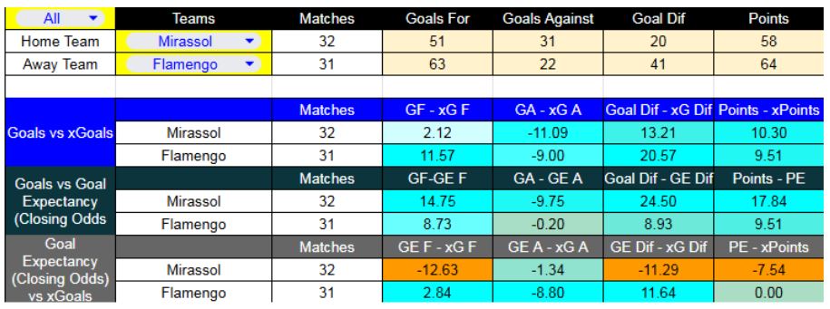 Mirassol contra Flamengo se enfrentarán el 6 de diciembre - Forma reciente y métricas XG