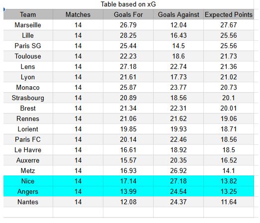 Nice vs Angers - Ligue 1, 07.12.2025 xGoals y Expectativa de Gol – Tablas e Insights