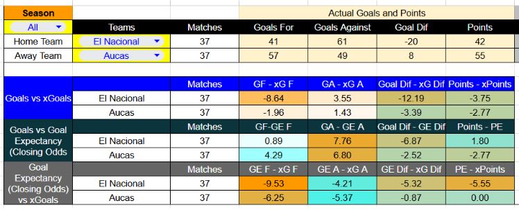 Resultados recientes y estadísticas xG de El Nacional contra Aucas