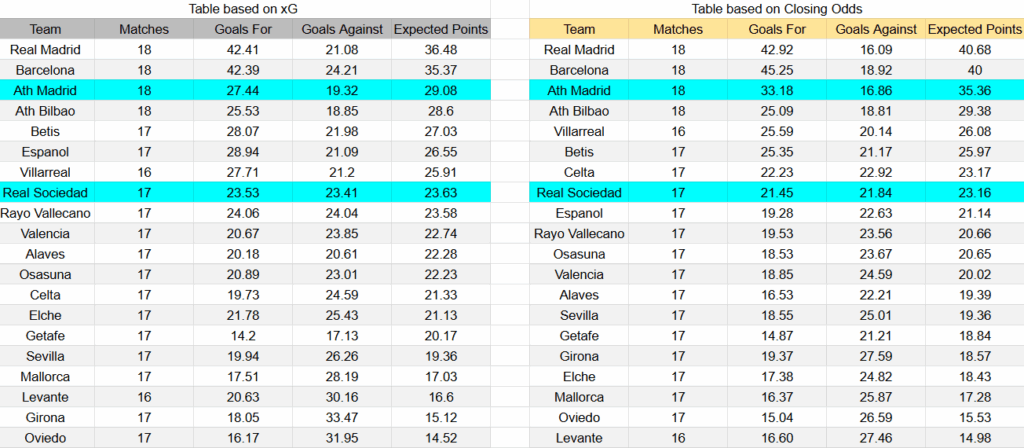 Tabla xG. Real Sociedad contra Atlético de Madrid