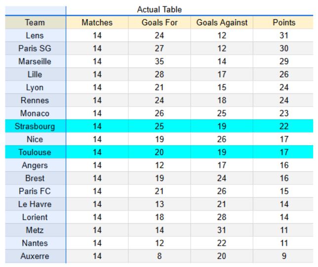 Toulouse vs Strasbourg - Ligue 1, 06.12.2025 xGoals y Expectativa de Gol 1