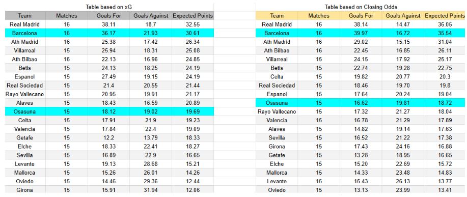 xGoals y expectativas de gol – Tablas y perspectivas - Barcelona contra Osasuna