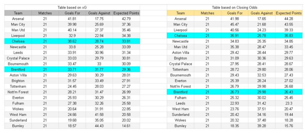 Chelsea vs Brentford – Premier League, 17.01.2026 - Tablas y análisis de xGoals y expectativa de gol