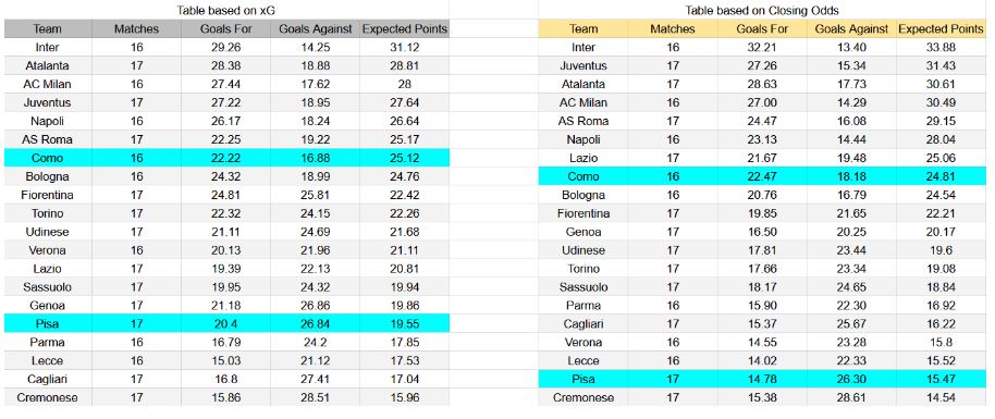 Forma reciente e información de xG Pisa contra Como
