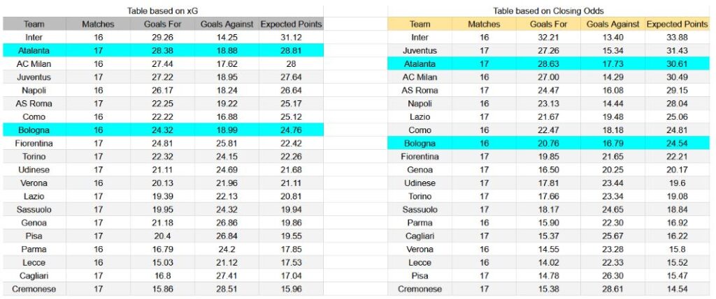 Forma reciente e insights xG Bologna contra Atalanta