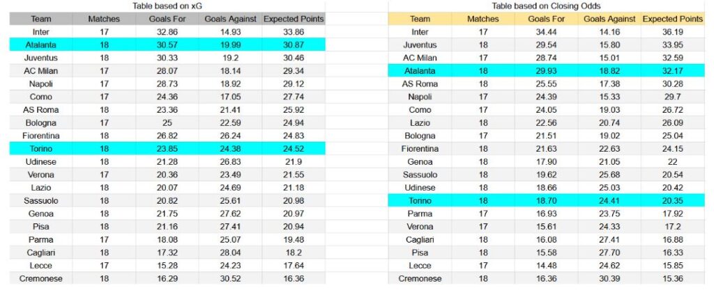 Forma reciente y análisis de xG Atalanta contra Torino
