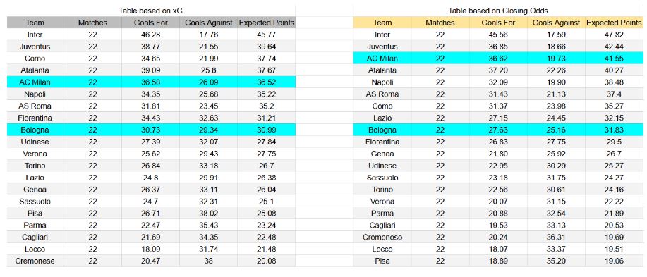 Forma reciente y análisis de xG Bologna contra AC Milan