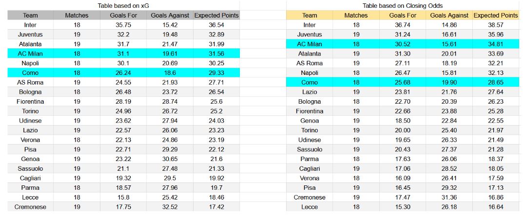 Forma reciente y análisis de xG Como contra AC Milan