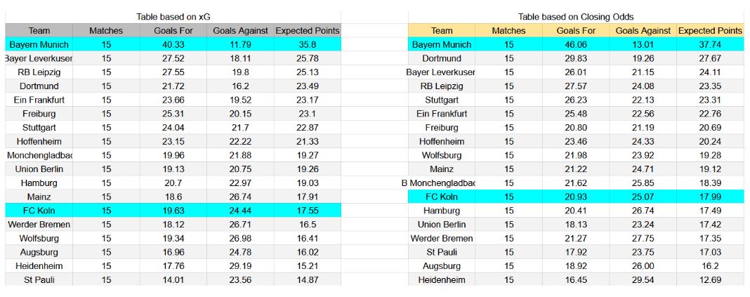 Forma reciente y análisis de xG FC Köln contra Bayern München