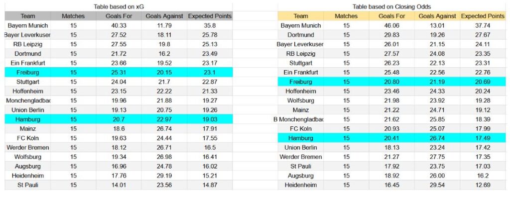 Forma reciente y análisis de xG Freiburg contra Hamburger SV