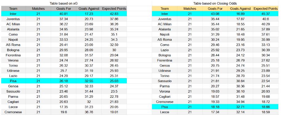 Forma reciente y análisis de xG Inter contra Pisa