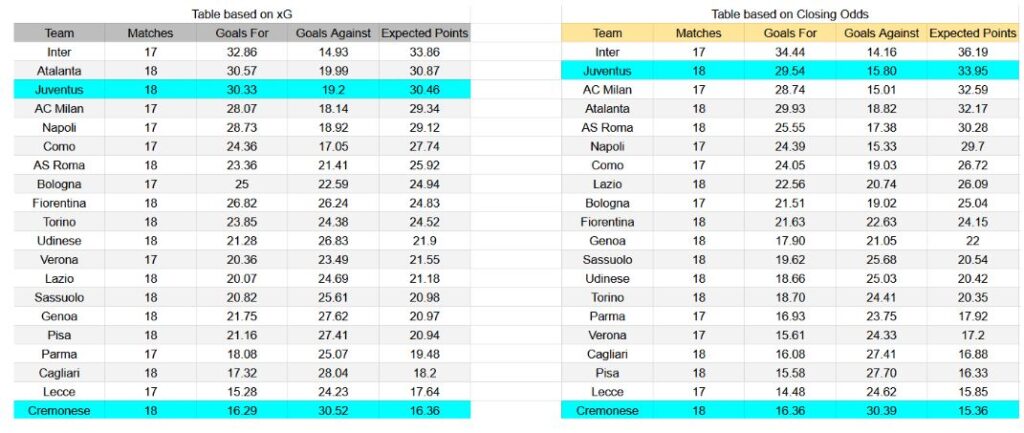 Forma reciente y análisis de xG Juventus contra Cremonese