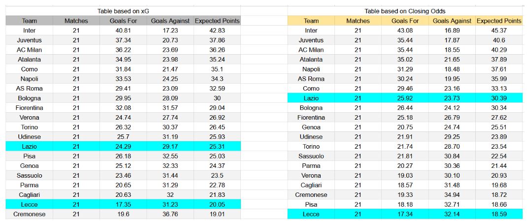 Forma reciente y análisis de xG Lecce contra Lazio