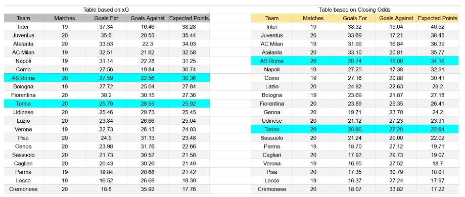 Forma reciente y análisis de xG Torino contra Roma
