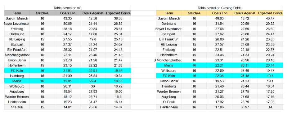 Forma reciente y análisis xG FC Köln contra Mainz 05