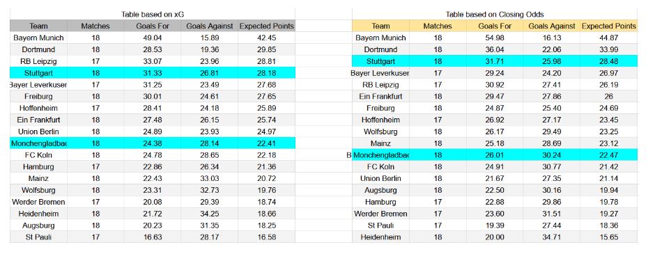 Forma reciente y análisis xG Mönchengladbach contra Stuttgart