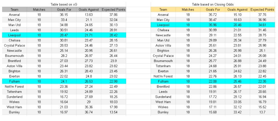 Fulham vs Liverpool – Premier League, 04.01.2026 - xGoals y tablas análisis de expectativa de gol