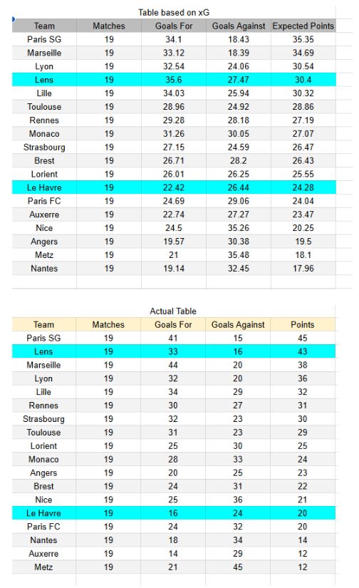 Lens vs Le Havre - Ligue 1 30.01.2026 Tablas e información de xGoals y expectativa de goles