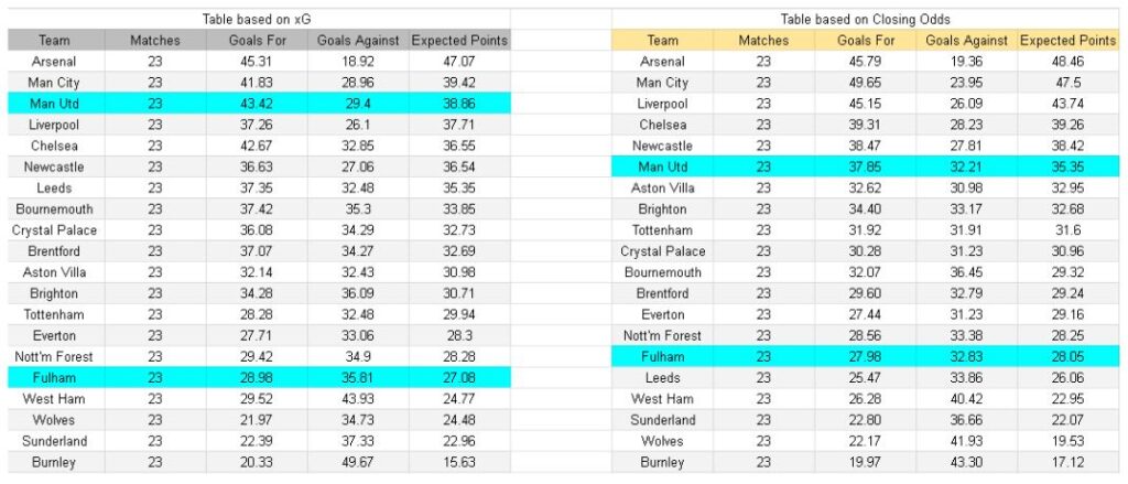 Manchester United vs Fulham – Premier League, 01.02.2026 - Tablas de xG y análisis de expectativa de goles