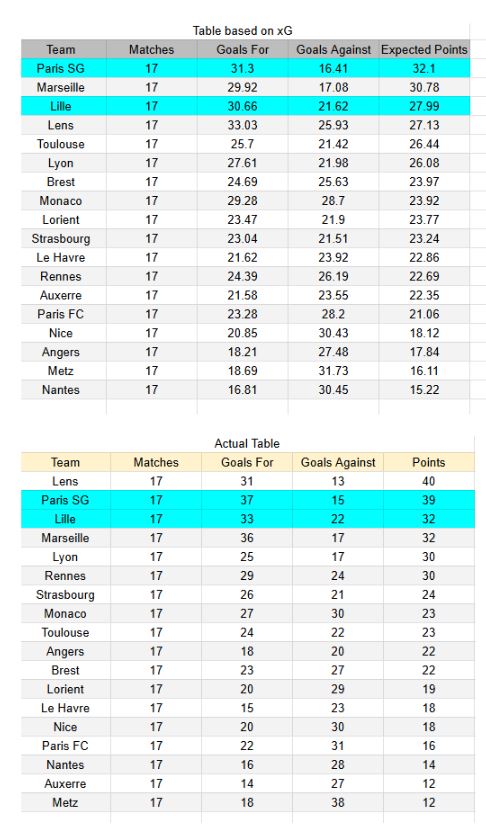 PSG vs Lille - Ligue 1 16.01.2026 - xGoals y tablas de expectativa de goles y análisis
