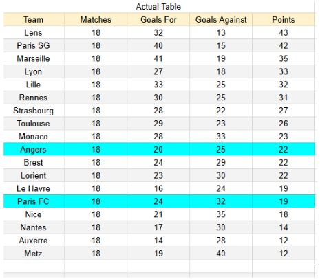 Paris FC vs Angers - Ligue 1, 25.01.2026 -Tablas de xGoals y expectativas de gol y análisis 1