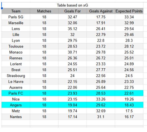 Paris FC vs Angers - Ligue 1, 25.01.2026 -Tablas de xGoals y expectativas de gol y análisis