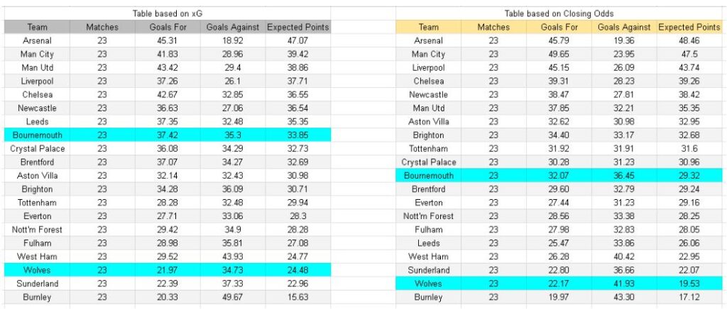 Wolverhampton vs Bournemouth – Premier League, 31.01.2026 Tablas de xGoals y expectativas de gol e información