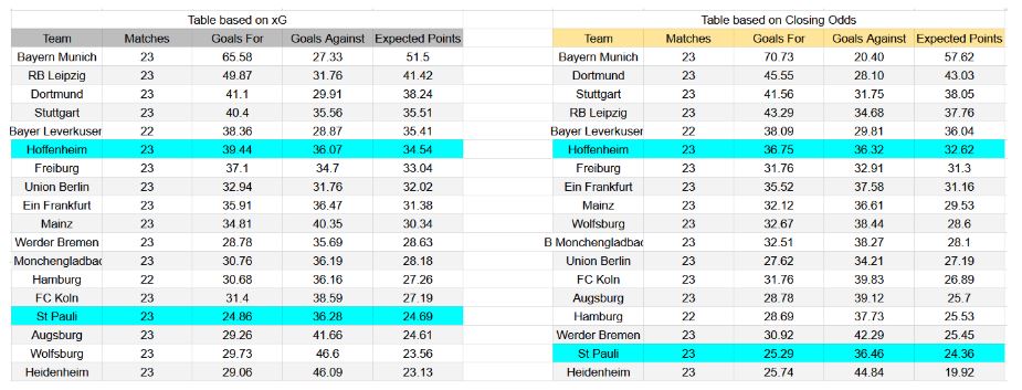 Forma reciente e insights de xG Hoffenheim contra St. Pauli
