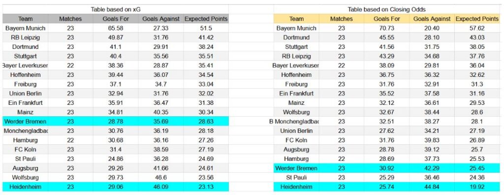 Forma reciente e insights de xG Werder Bremen contra Heidenheim