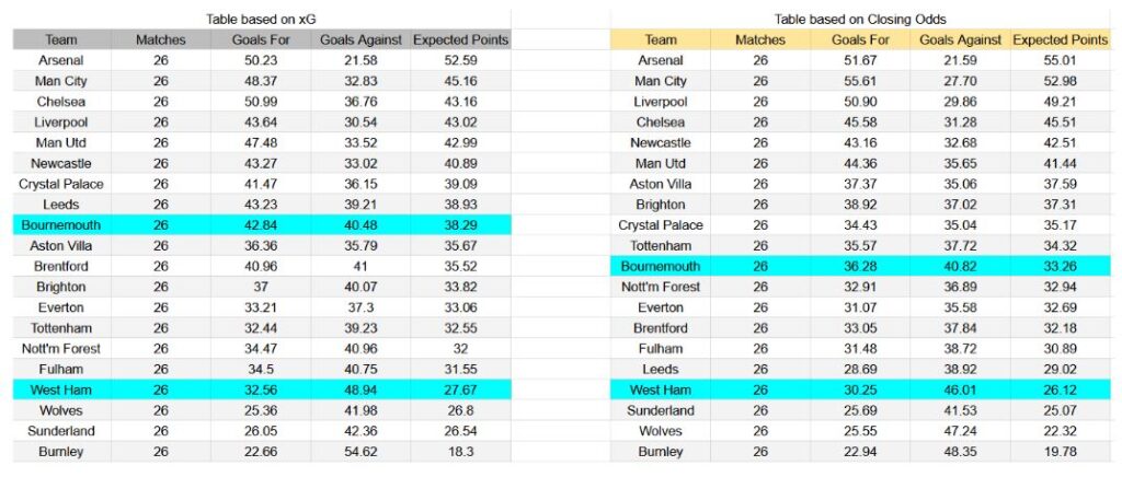 Forma reciente y análisis de xG West Ham contra Bournemouth