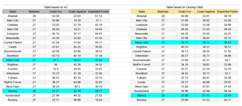 Forma reciente y análisis de xG Wolverhampton contra Aston Villa