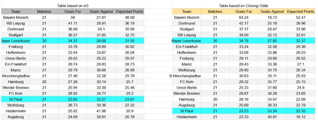 Forma reciente y análisis xG Bayer Leverkusen contra St. Pauli