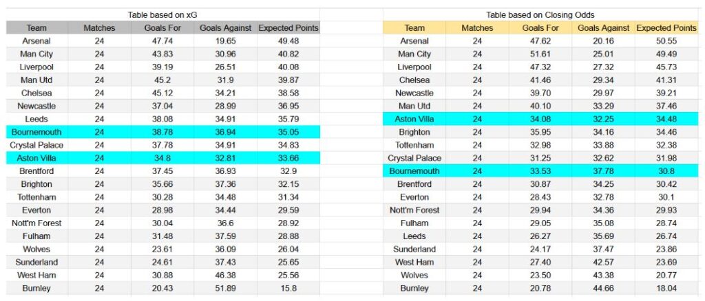 Forma reciente y análisis xG Bournemouth contra Aston Villa