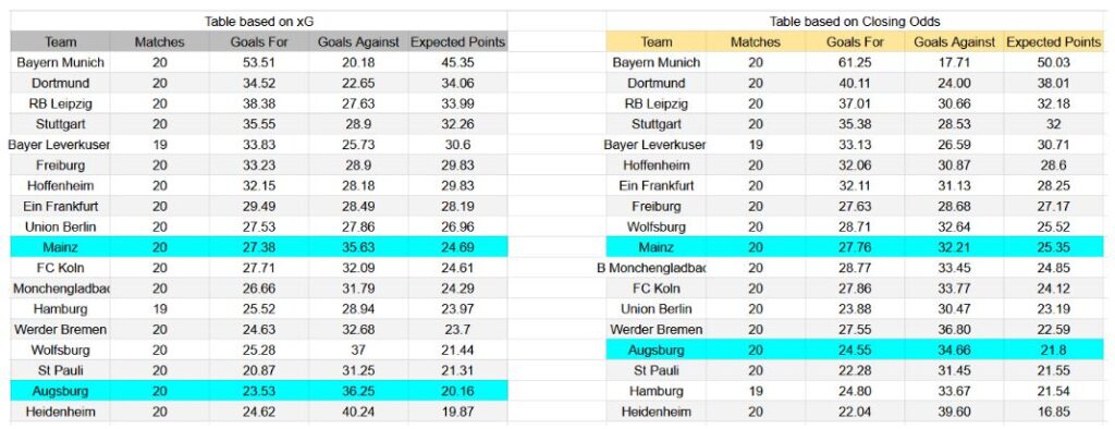 Forma reciente y análisis xG Mainz 05 contra Augsburg