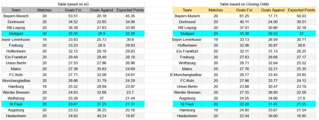 Forma reciente y análisis xG St. Pauli contra Stuttgart
