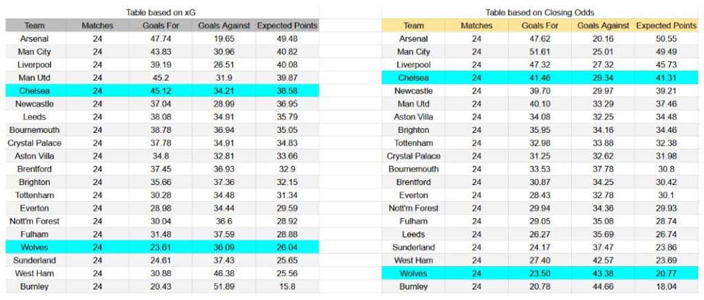 Forma reciente y análisis xG Wolverhampton contra Chelsea