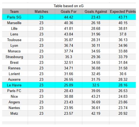 Le Havre vs PSG - Ligue 1 28.02.2026 xGoles y tablas de expectativa de gol e información
