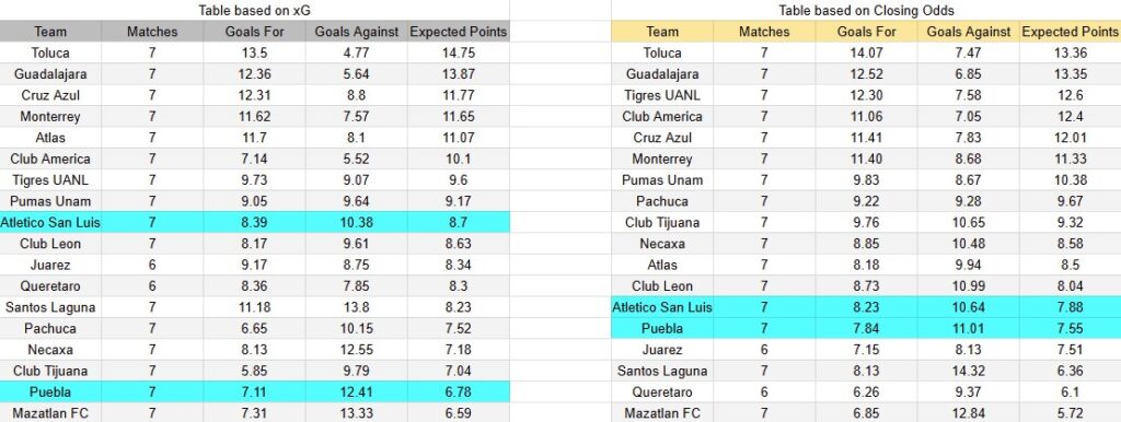 Tabla xG. Atlético San Luis contra Puebla