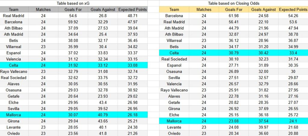 Tabla xG. Celta de Vigo contra Mallorca