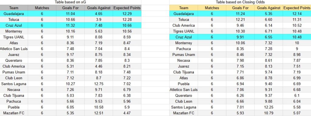 Tabla xG. Cruz Azul contra Guadalajara