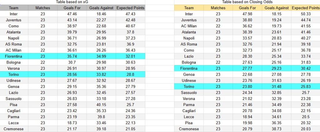 Tabla xG. Fiorentina contra Torino