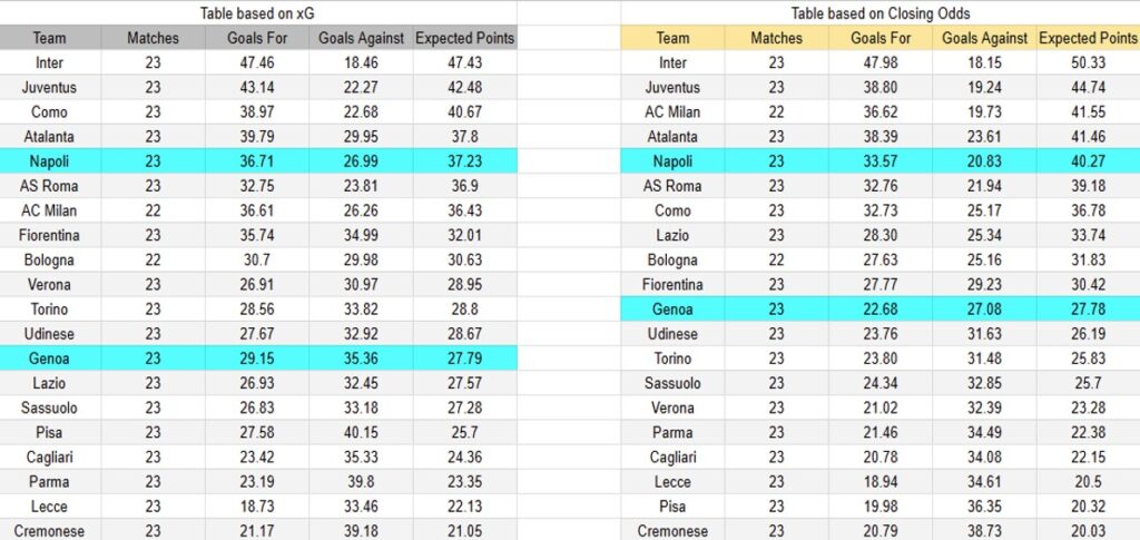 Tabla xG. Genoa contra Napoli