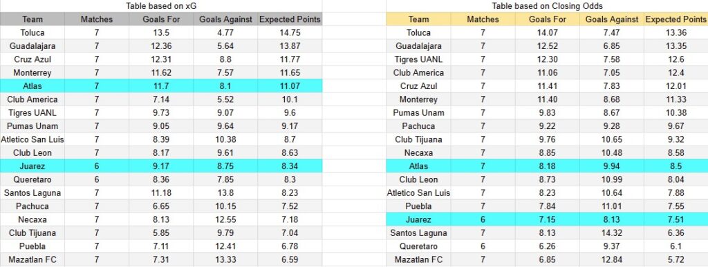 Tabla xG. Juárez contra Atlas