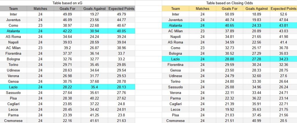 Tabla xG. Lazio contra Atalanta