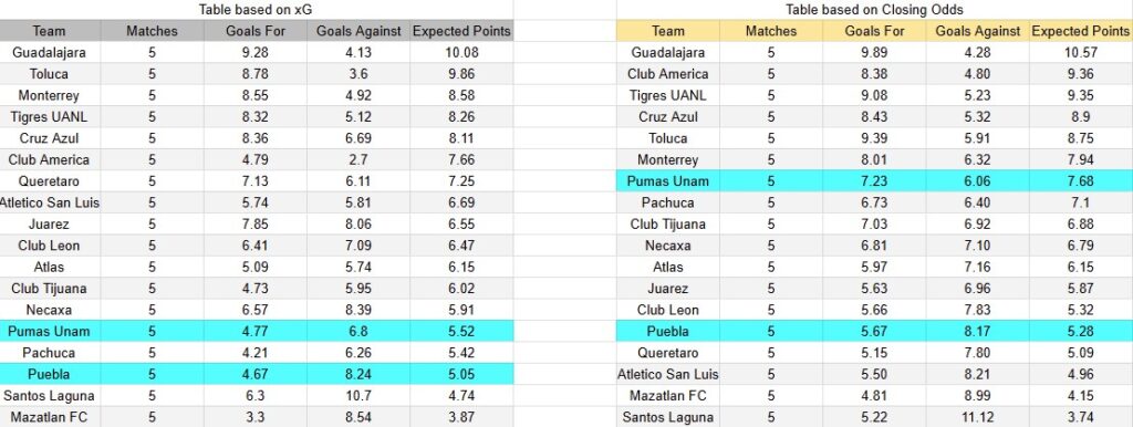 Tabla xG. Puebla contra Pumas UNAM