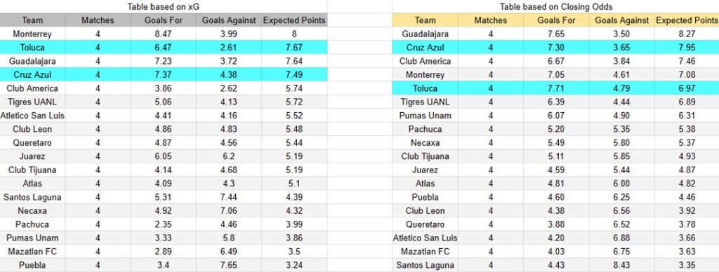 Tabla xG. Toluca contra Cruz Azul